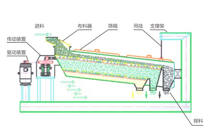 平面回轉篩